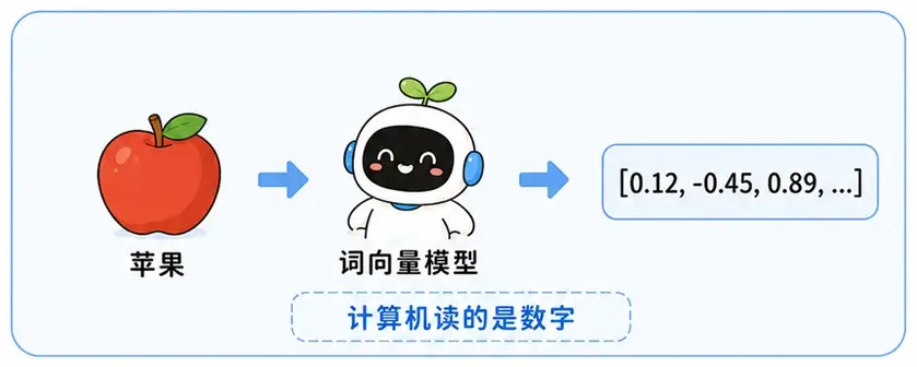 词向量转换示例：通过词向量模型，把 “苹果” 翻译成一长串计算机能精确计算的浮点数数组