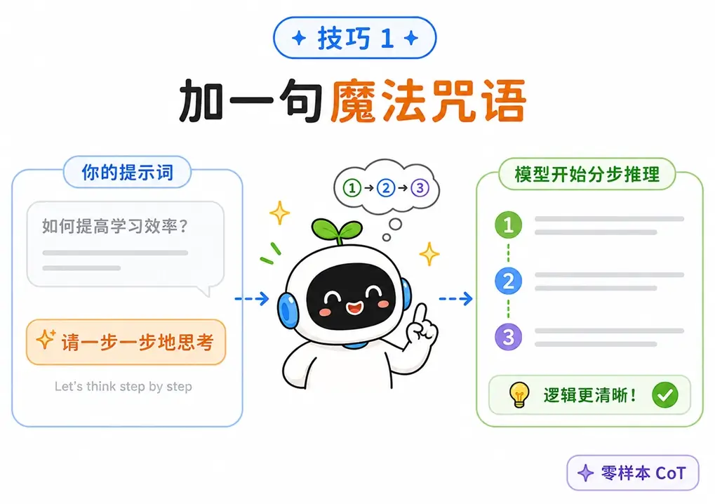 零样本思维链提示词技巧图解：在提问结尾加入“请一步一步地思考”这句魔法咒语，即可轻松触发大模型的分步逻辑推理能力