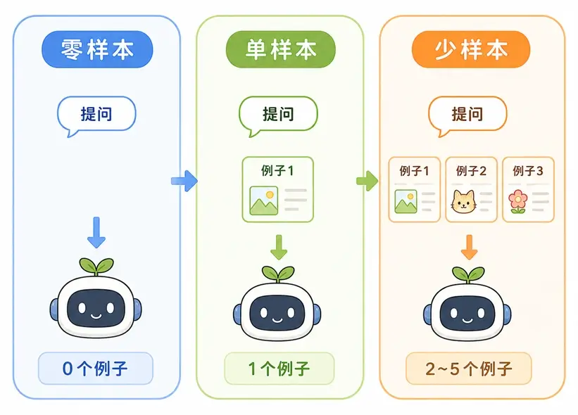 零样本、单样本与少样本提示(Zero-Shot vs Few-Shot)的概念图解。