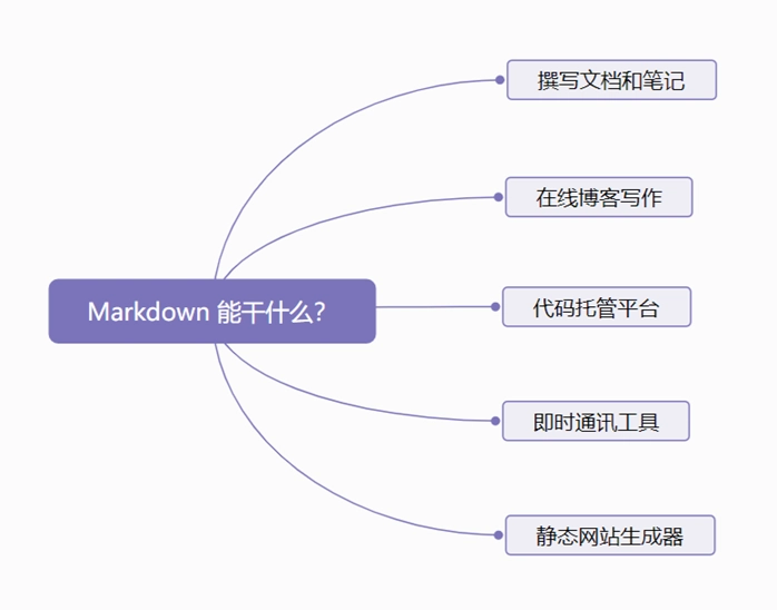 Markdown的应用场景