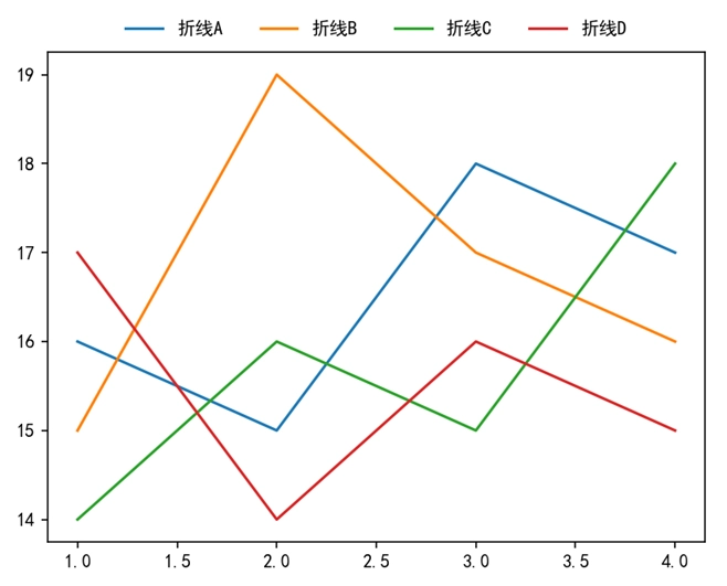 Matplotlib 设置图例列数与取消边框