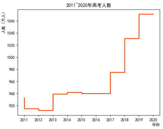 Matplotlib阶梯图修改后的效果