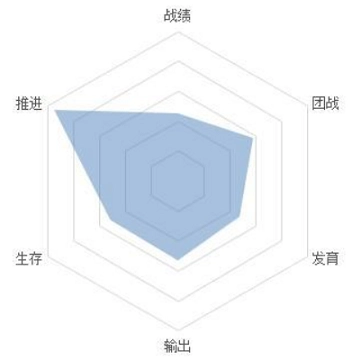 雷达图