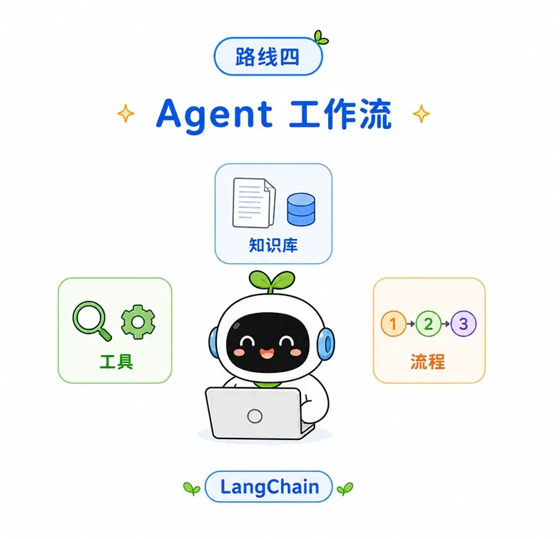 进阶路线四:学习 LangChain 框架以开发具备外部知识库、工具调用能力与复杂工作流的 AI Agent。