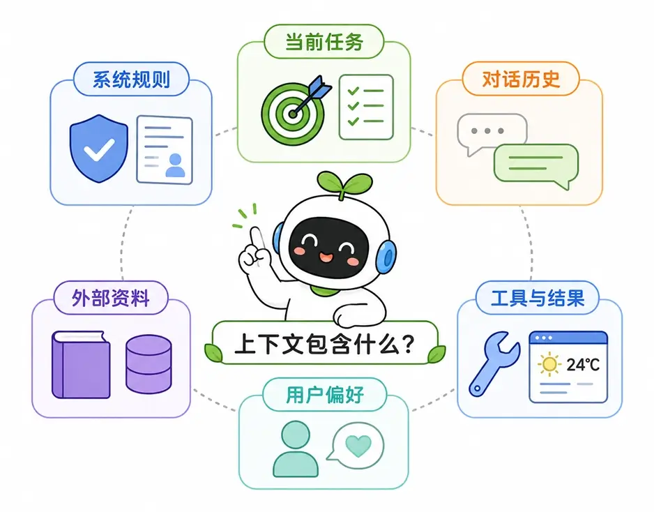 AI 会话上下文中通常包含的6类核心内容