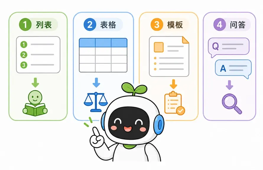 列表、表格、模板与问答这4种AI输出格式的具体适用场景总结图