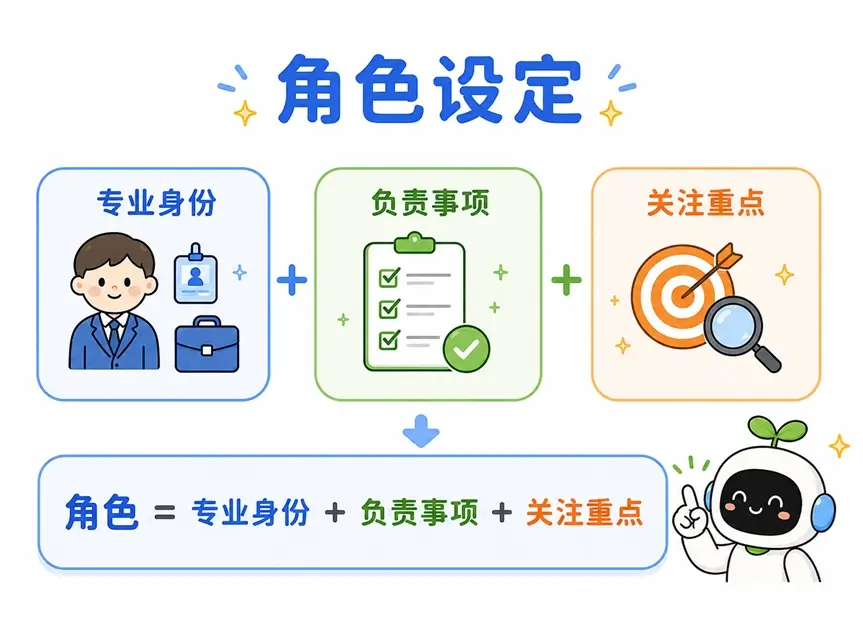 高质量AI角色设定的三要素公式：专业身份、负责事项与关注重点