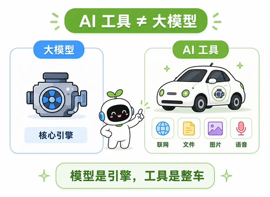 AI 工具与大模型的区别：大模型是核心引擎，AI 工具是包含联网和文件处理等功能的完整产品