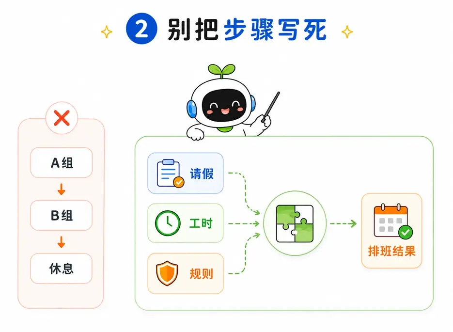 避免在提示词中为推理模型写死特定的解题步骤，应提供充分条件让其自主推演最优解法。