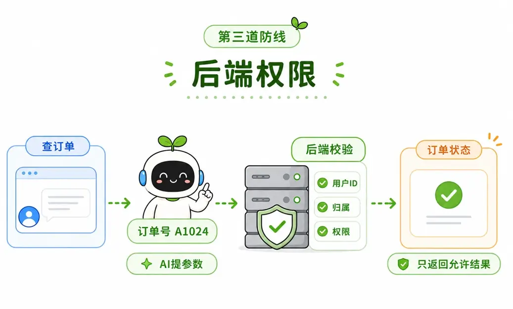 第三道安全防线：AI 仅负责提取参数，真正的用户身份和操作权限必须由后端系统校验。