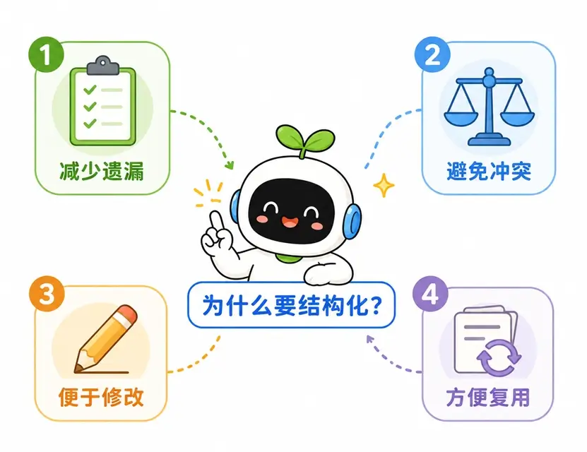 结构化提示词的四大优势：减少遗漏、避免冲突、便于局部修改与方便重复使用