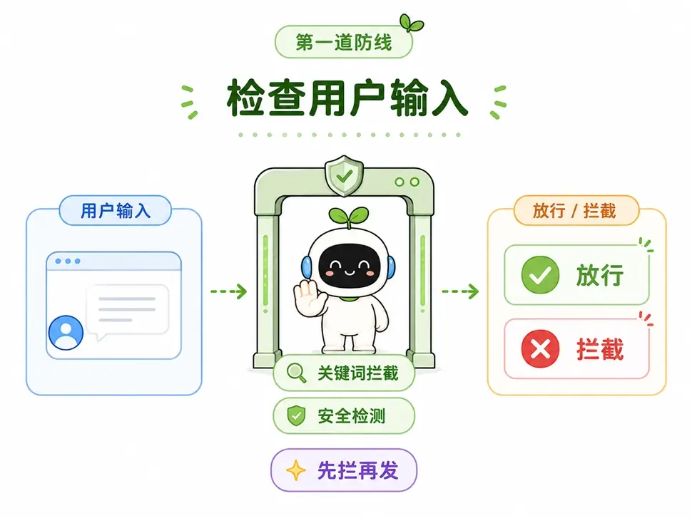 第一道安全防线：在请求发送给大模型前，通过关键词或安全检测拦截恶意输入内容。