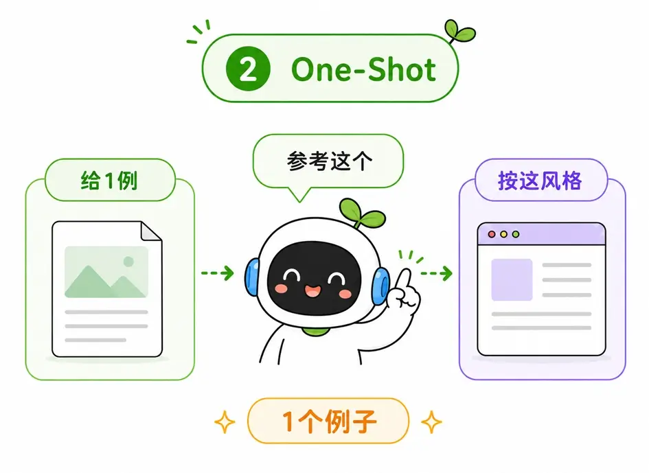 需要明确输出格式或表达风格时,适合使用单样本提示