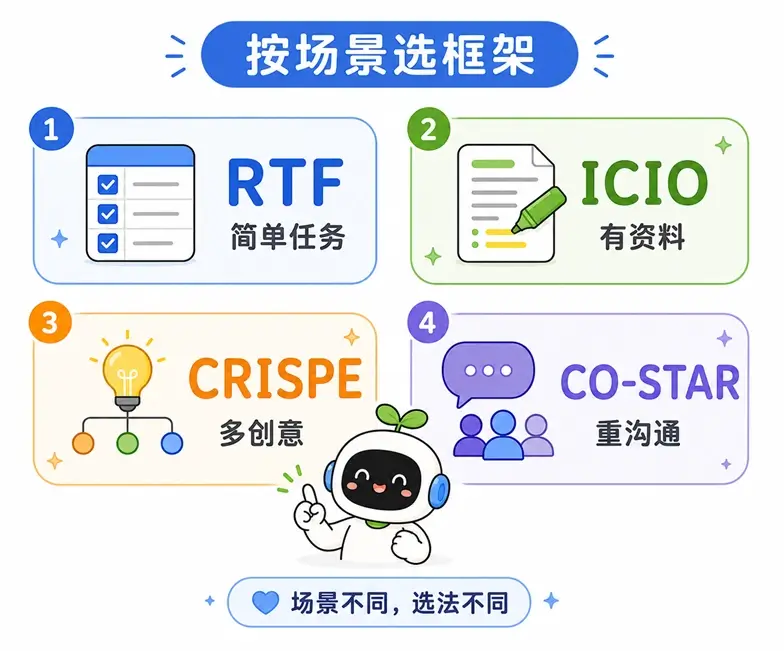 根据不同任务复杂度与场景选择对应提示词框架的指南