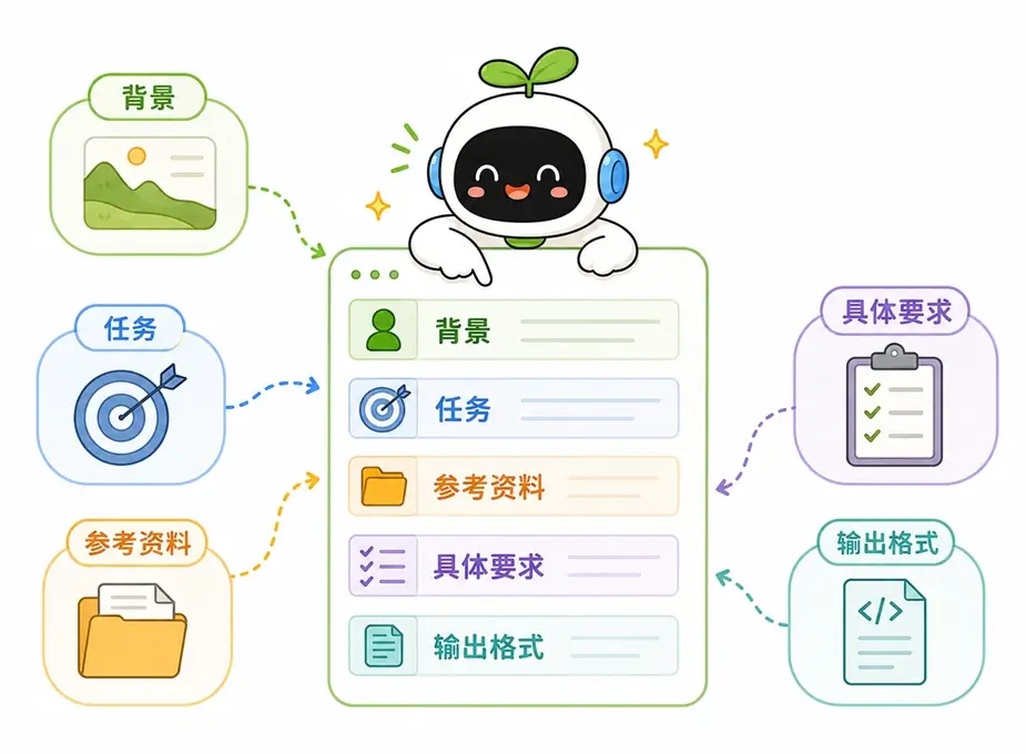 结构化提示词的五个常见部分：背景、任务、参考资料、具体要求与输出格式