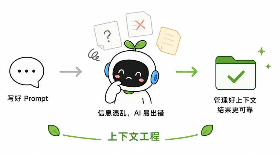 上下文工程的概念:从写好提示词到管理AI全部信息的转变