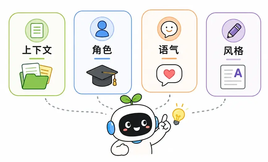 包含上下文、角色、语气与风格的AI提示词四要素组合示意图