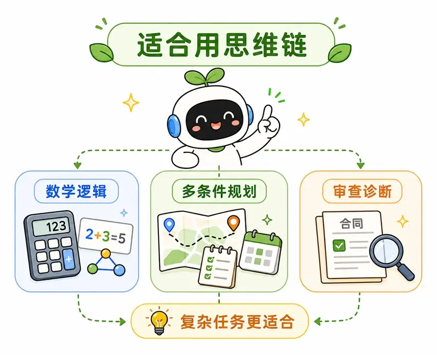 适合使用思维链的三种场景:数学与逻辑题、多条件筛选规划以及内容审查与诊断。