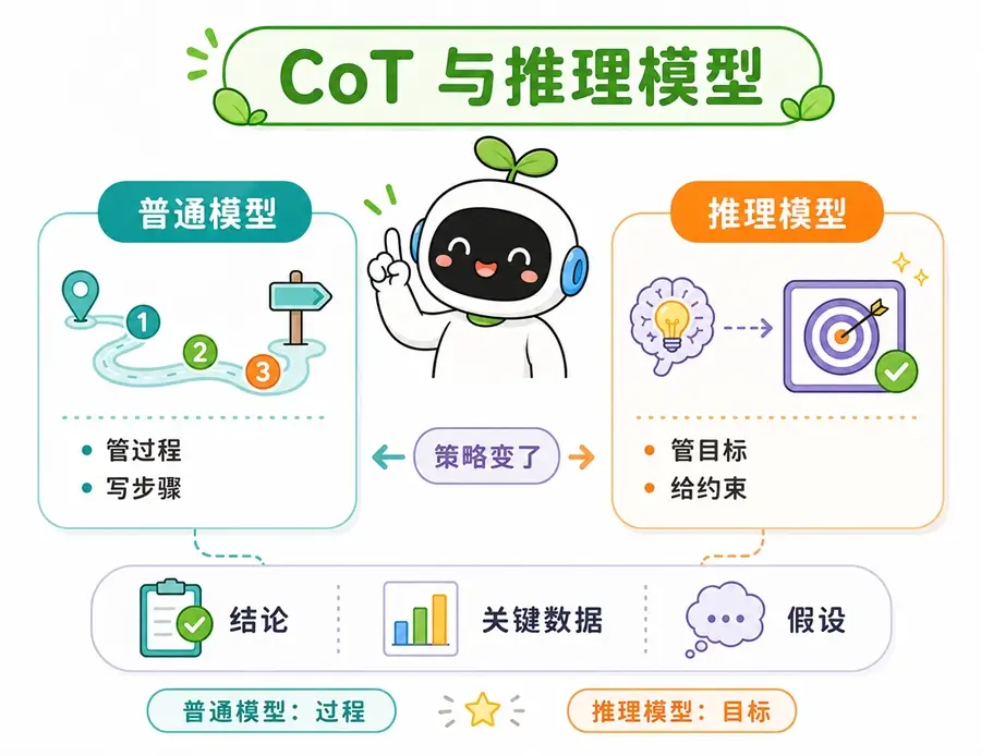 思维链与推理模型的策略区别:普通模型需要干预推导过程,推理模型只需明确目标与约束。