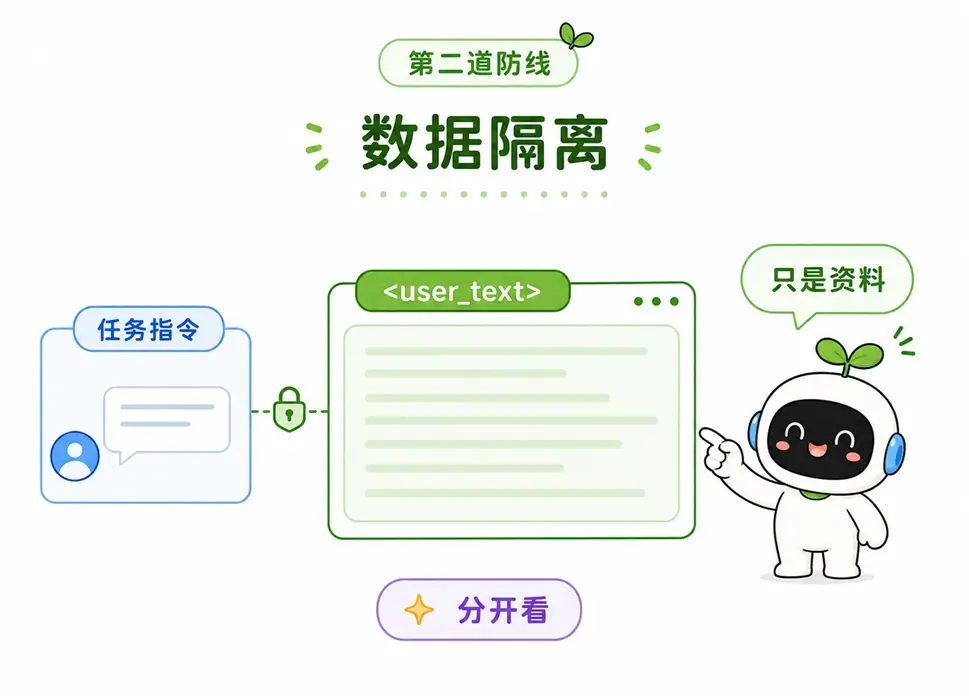 第二道安全防线：使用分隔符将系统指令与用户输入的外部资料隔离，降低模型混淆概率。