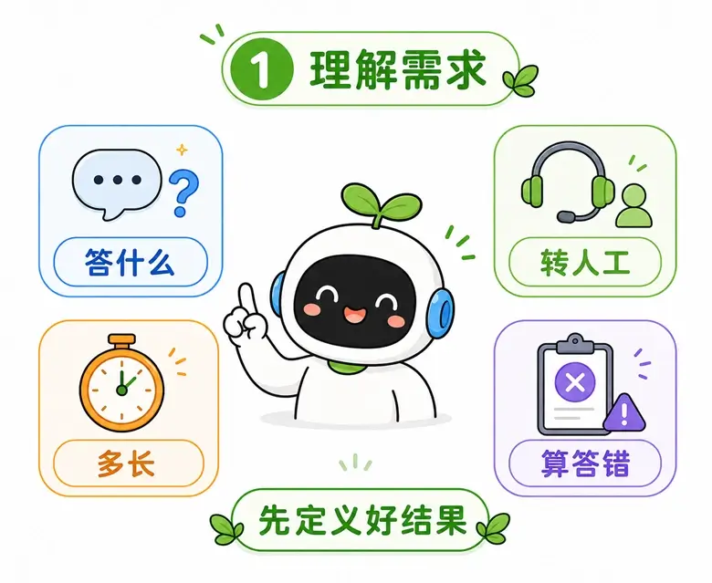 提示词工程第一步理解需求：明确 AI 答什么、多长、何时转人工以及什么情况算答错