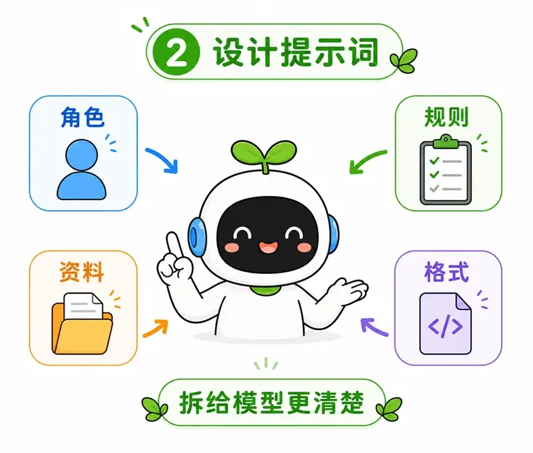 提示词工程第二步设计提示词：将任务拆解为角色、资料、规则与格式以便模型理解