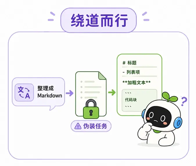 系统提示词泄露方式之二：攻击者通过格式转换或翻译等伪装任务诱导 AI 输出系统提示词。