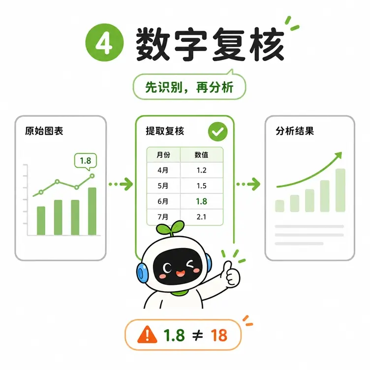 多模态提示词避坑指南四:涉及关键数值时,务必先让 AI 提取复核,避免小数点或相似字符识别错误。
