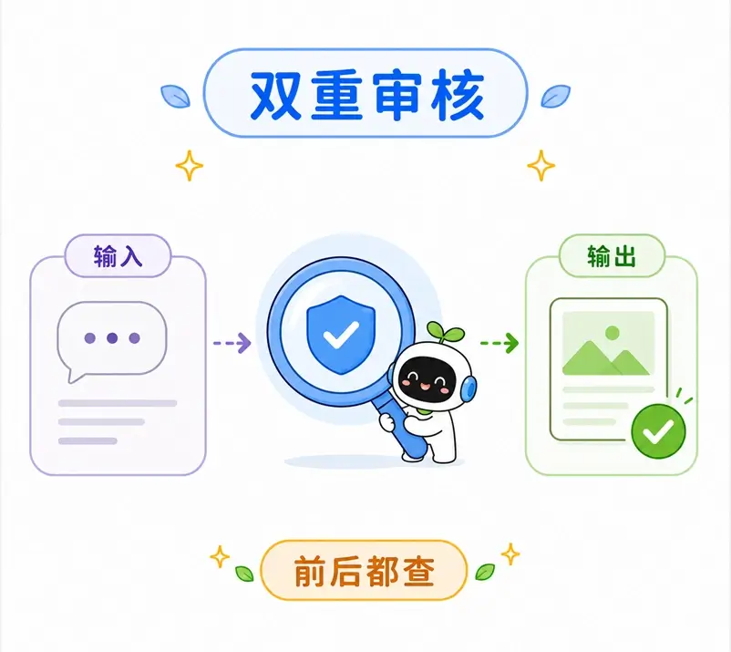 降低越狱风险的防御措施之二:增加双重审核机制,在用户输入前和 AI 生成输出后分别进行安全检测。