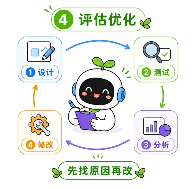 提示词工程第四步评估优化：通过设计、测试、分析和修改的循环，先找原因再针对性修改