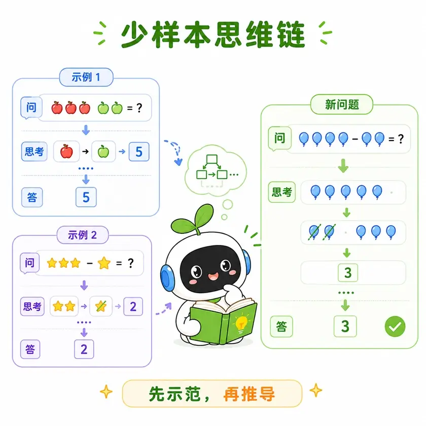 少样本思维链的概念:结合少样本提示,向 AI 演示具体问题的关键推导步骤。