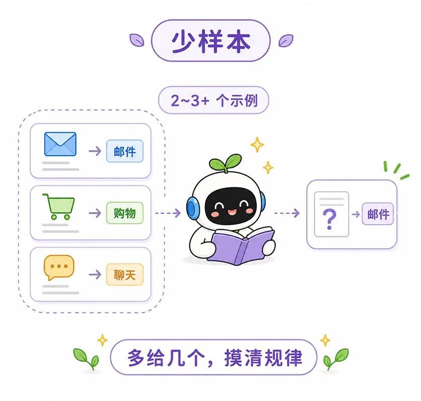 少样本提示的概念:提供少量代表性示例,让 AI 摸清规律和任务边界