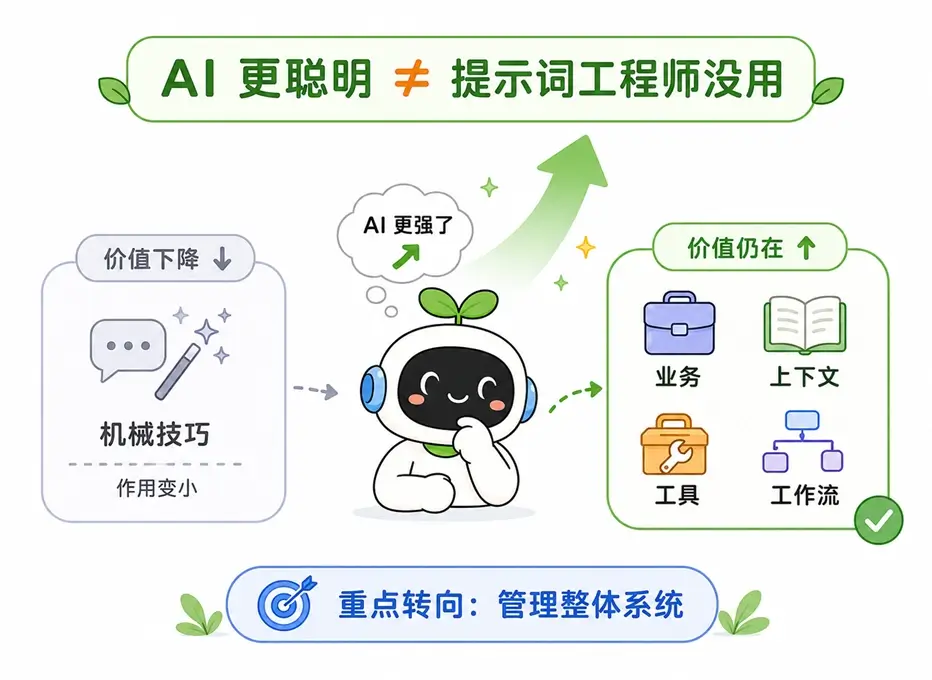 提示词工程师的未来趋势：随 AI 变强，机械技巧价值下降，工作重点将转向管理上下文与整体系统
