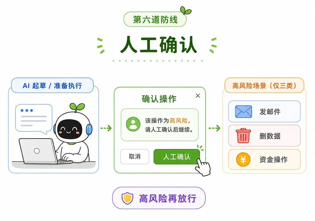 第六道安全防线：在发送外部邮件、删改数据或资金操作等高风险场景必须引入人工确认环节。