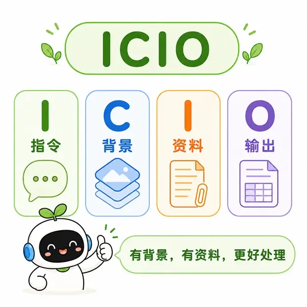 ICIO 提示词框架的四个组成部分：指令、背景、输入资料和输出要求