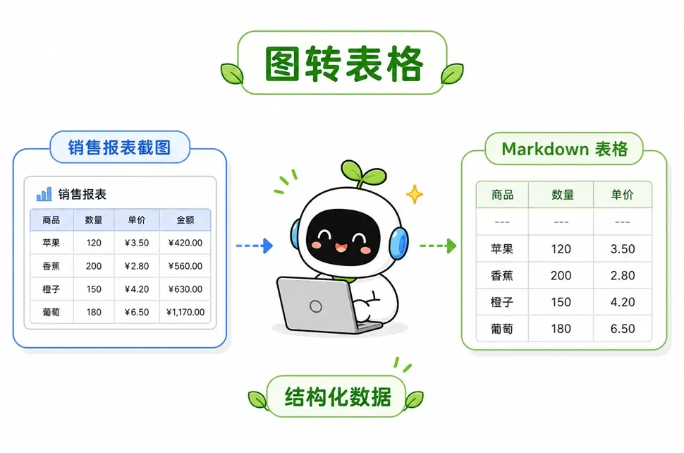 多模态提示词场景一:将图片中的销售报表提取并转化为结构化的 Markdown 表格数据。