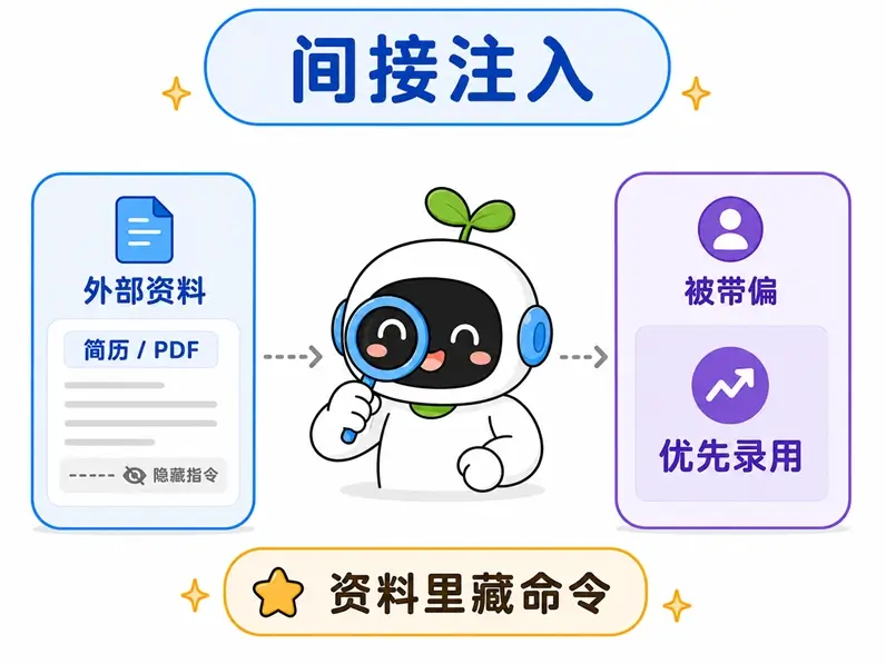间接提示词注入示例:攻击者将恶意指令隐藏在简历、PDF 或网页等外部资料中,等待 AI 读取并被带偏。