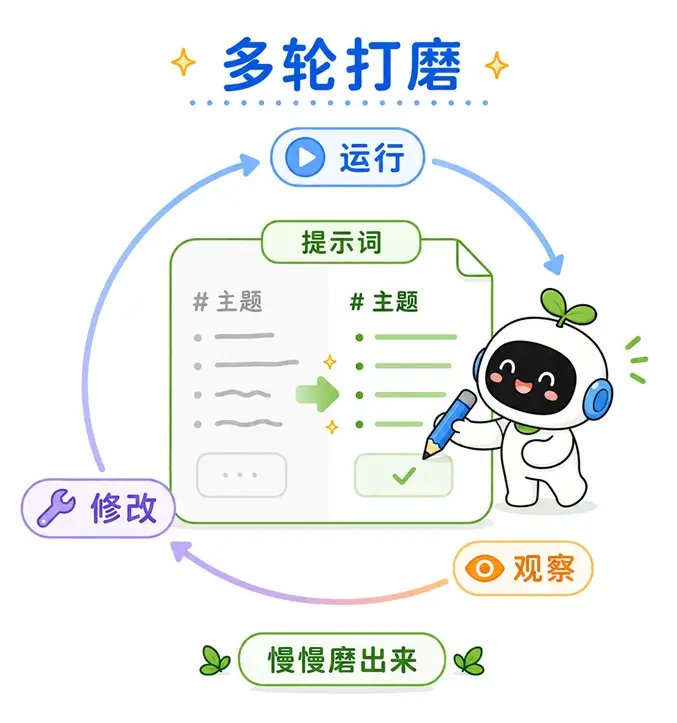 提示词很难一次写到完美，往往需要经过多次运行、观察与修改的多轮打磨过程。