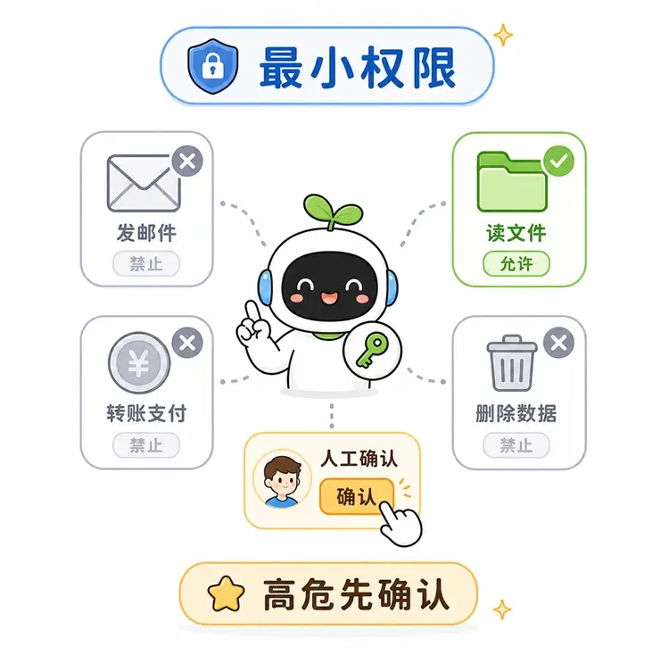 防范注入方法之四:遵循最小权限原则,并在 AI 执行转账、发邮件等高危操作前加入人工确认环节。