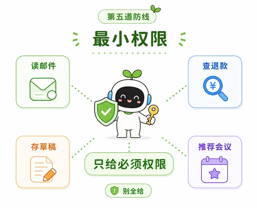 第五道安全防线：遵循最小权限原则，仅为 AI 分配完成当前任务所必需的工具调用权限。