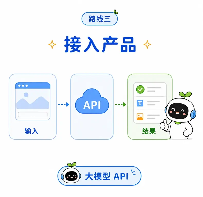进阶路线三:通过学习大模型 API,将 AI 智能助手或内容生成功能正式接入自有产品的开发路线。