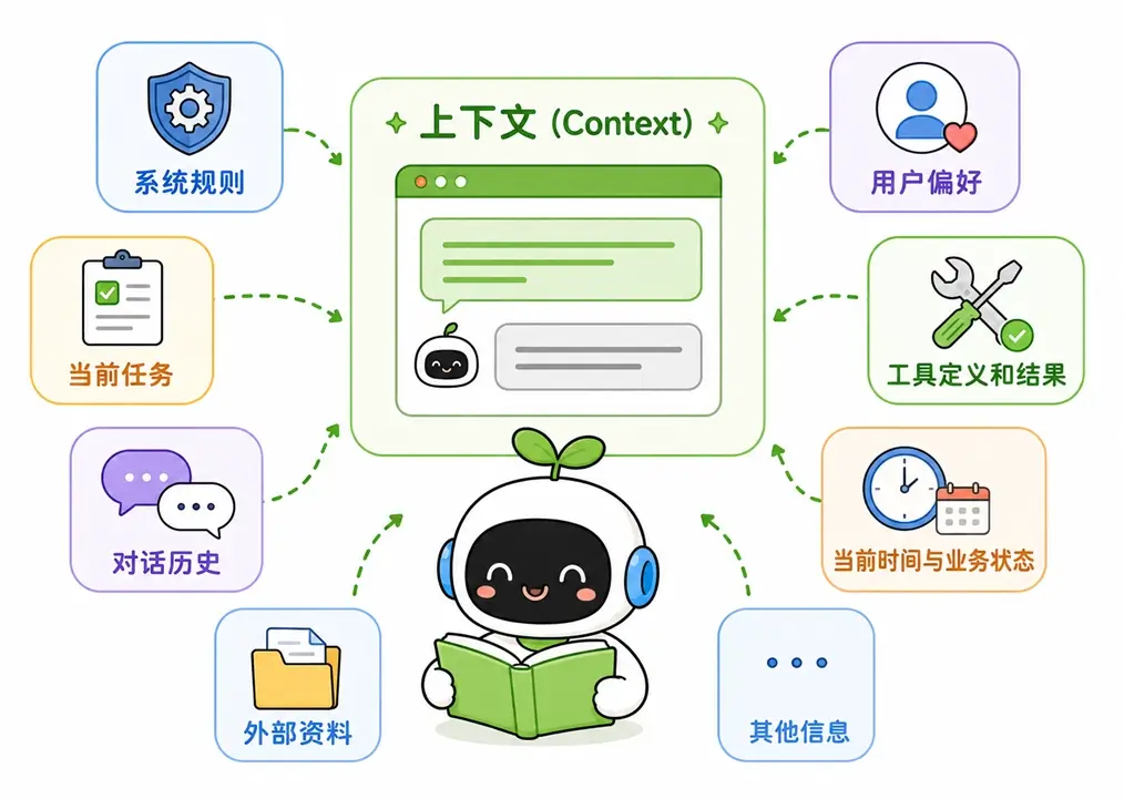 大模型上下文包含的多种信息维度:系统规则、外部资料等