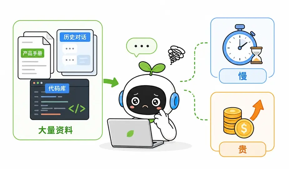 大模型处理海量输入资料时面临响应速度慢和 Token 成本高的痛点。