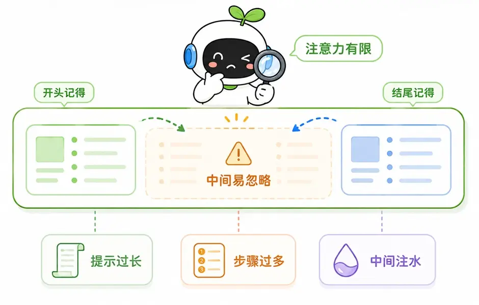 大模型处理超长提示词时容易出现注意力丢失,导致中间环节被忽略或内容注水。
