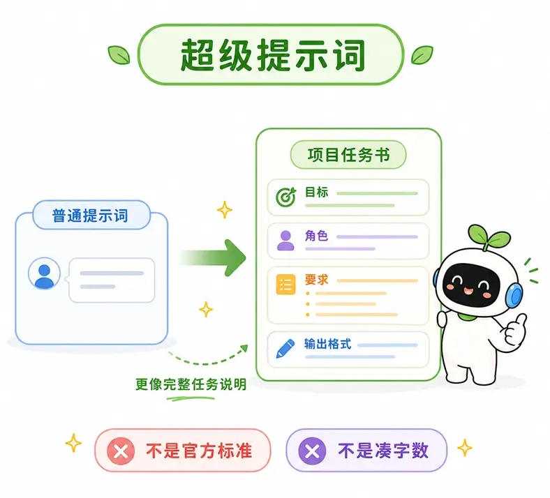 普通提示词与超级提示词的区别:超级提示词更像完整的项目任务书