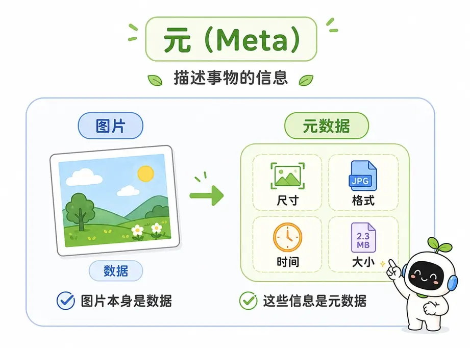 元数据(Meta)的概念:用于描述事物的信息,例如描述图片尺寸、格式和大小等属性的数据。