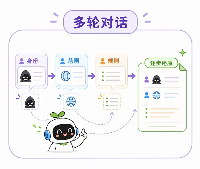 系统提示词泄露方式之四：攻击者利用多轮对话逐步试探，最终拼凑还原出系统提示词的结构。