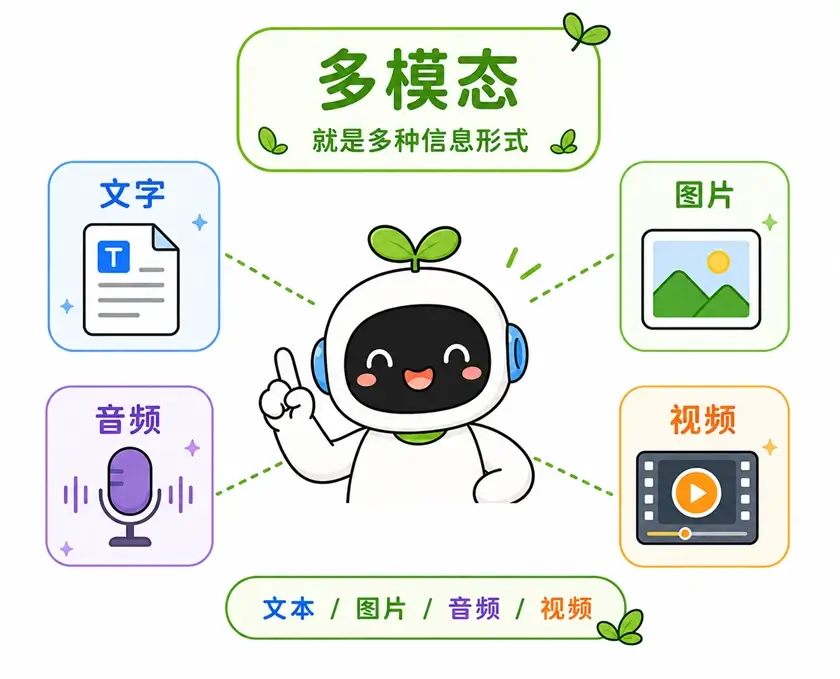 多模态代表多种信息的表现形式,包括文字、图片、音频和视频等。