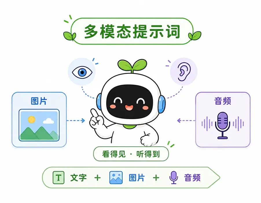 多模态提示词的核心概念:结合文本、图片和音频等多种信息形式向 AI 下达指令。