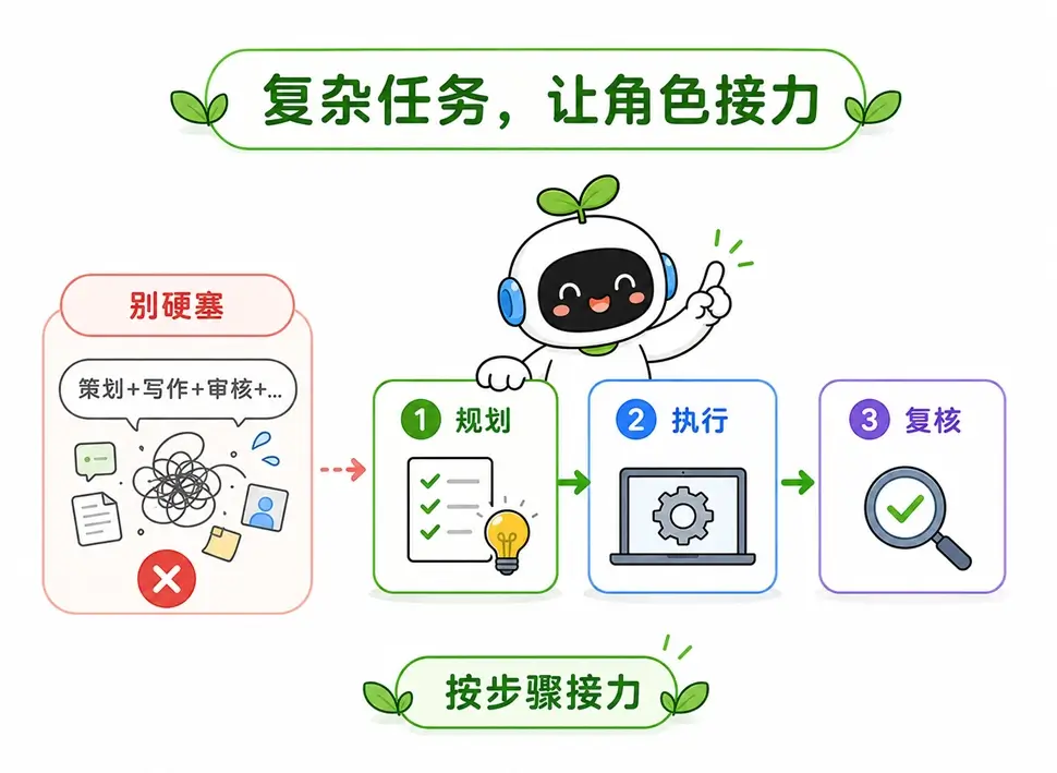 复杂AI任务的多角色按步骤接力执行流程图
